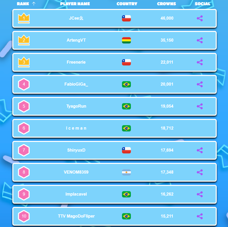 #FallGuys Top 10 Players - Crowns Leaderboard South America 🌍 - January 2026

 South America Leaderboard:fallguys.top/crown-leaderbo…