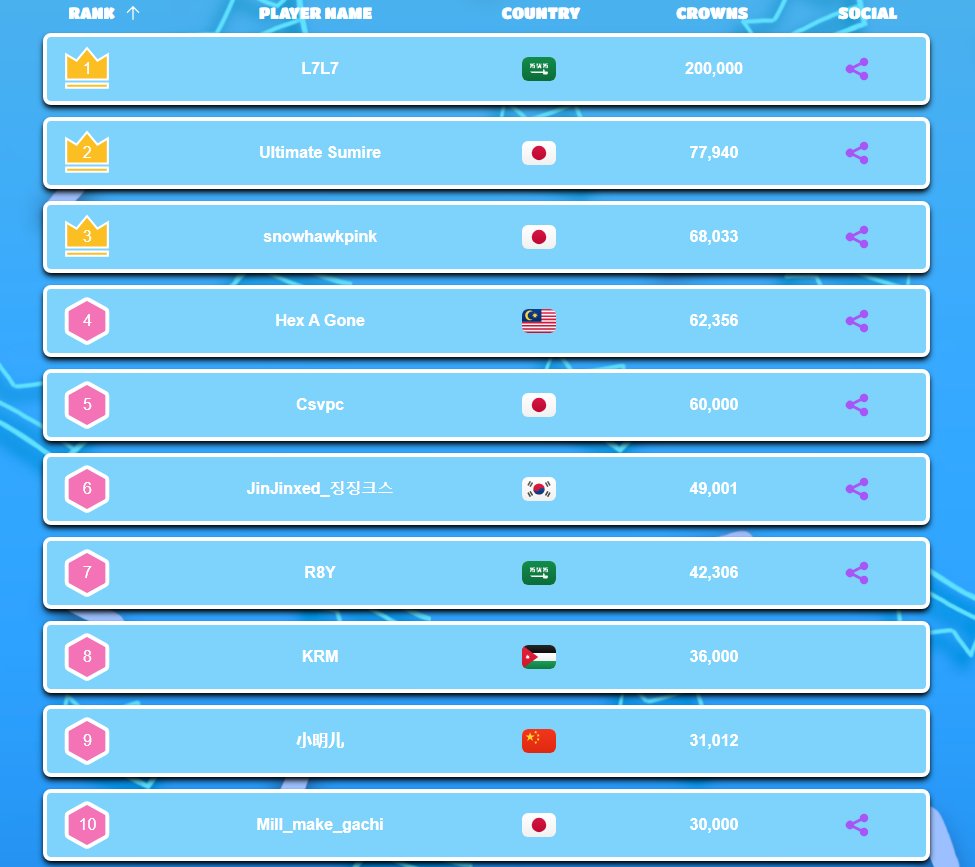 #FallGuys Top 10 Players - Crowns Leaderboard Asia 🌍 - January 2026 

Asia Leaderboard: fallguys.top/crown-leaderbo…