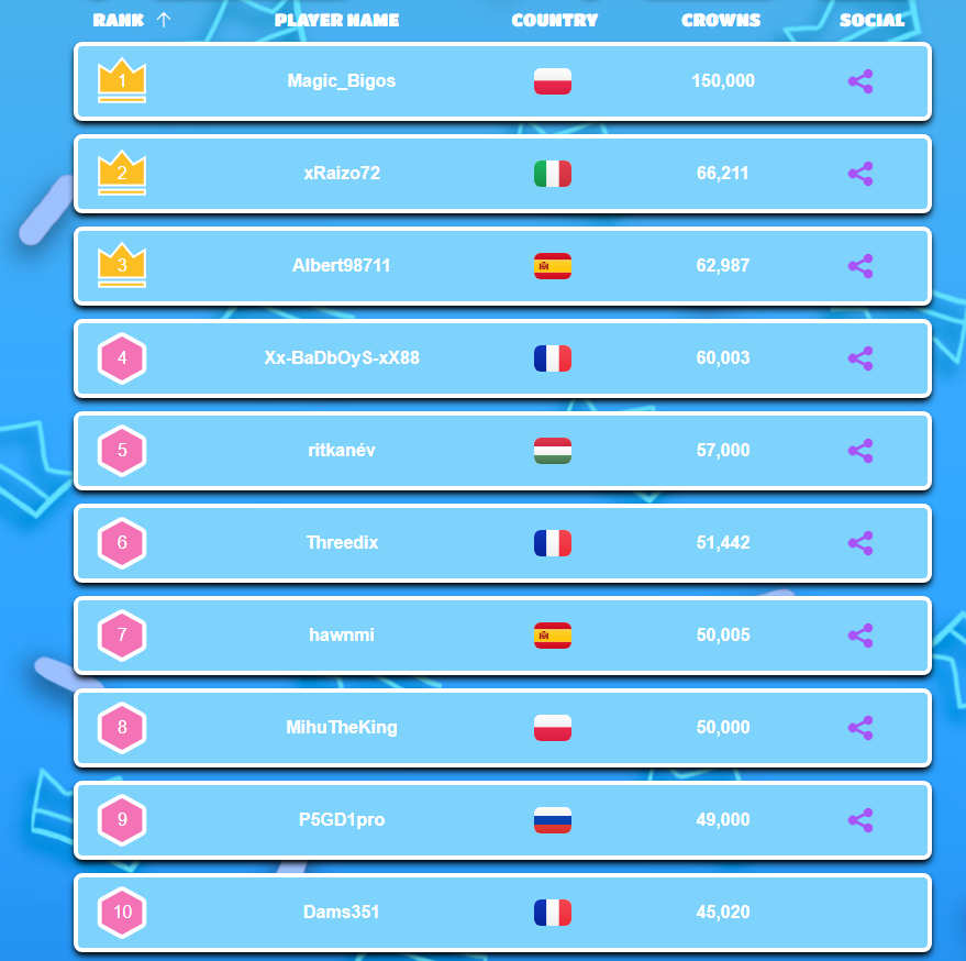 #FallGuys Top 10 Players - Crowns Leaderboard Europe 🌍 - January 2026 

Europe Leaderboard: fallguys.top/crown-leaderbo…
