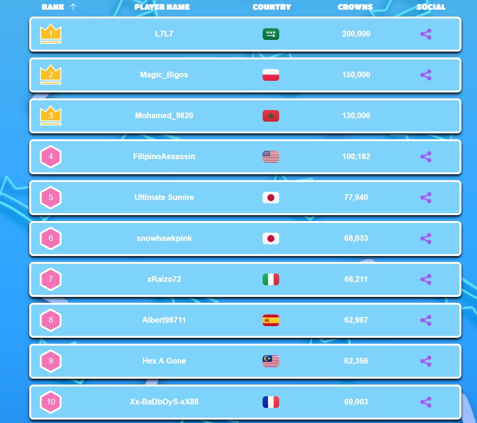 #FallGuys Top 10 Players - Crowns Leaderboard Worldwide 🌍 - January 2026 

Worldwide Leaderboard: fallguys.top/crown-leaderbo…