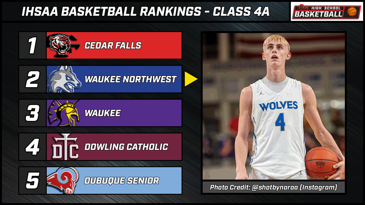 CISNtv's tweet photo. Newest @IHSAA Basketball Rankings are out. Here's Class 4A. #iahsbkb 

1. Cedar Falls
2. @WaukeeNWBBall 
3. @waukeehoops 
4. @DowlingBball 
6. @AHSHoops 
8. @TRHSBoysHoops 
10. @ankenyhawkhoops https://t.co/wAfEYYYga8
