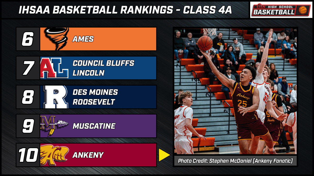 CISNtv's tweet photo. Newest @IHSAA Basketball Rankings are out. Here's Class 4A. #iahsbkb 

1. Cedar Falls
2. @WaukeeNWBBall 
3. @waukeehoops 
4. @DowlingBball 
6. @AHSHoops 
8. @TRHSBoysHoops 
10. @ankenyhawkhoops https://t.co/wAfEYYYga8