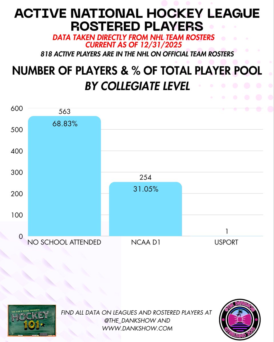 More stats on where <a href="/NHL/">NHL</a> players choose to develop their skills! <a href="/NCAAIceHockey/">NCAA Ice Hockey</a> blue blood programs sit at the top…you can be sure that we are keeping an eye on future trends!
<a href="/NHLMedia/">NHL Media</a> 

📈 <a href="/dan_kmiechick/">Dan Kmiechick</a>