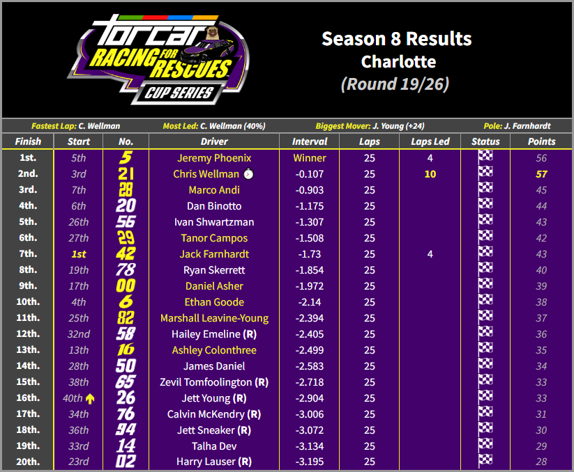 TORCARonMotors's tweet photo. TORCAR Racing for Rescues S8 Results
Round 19: Charlotte

@EliteKeselowski earns his maiden TORCAR RfR Cup Series win by snatching it from @drivy101. @Minonkh1, @kensethology and @elliottzilisch complete the top 5. https://t.co/FwOBTgXcD6