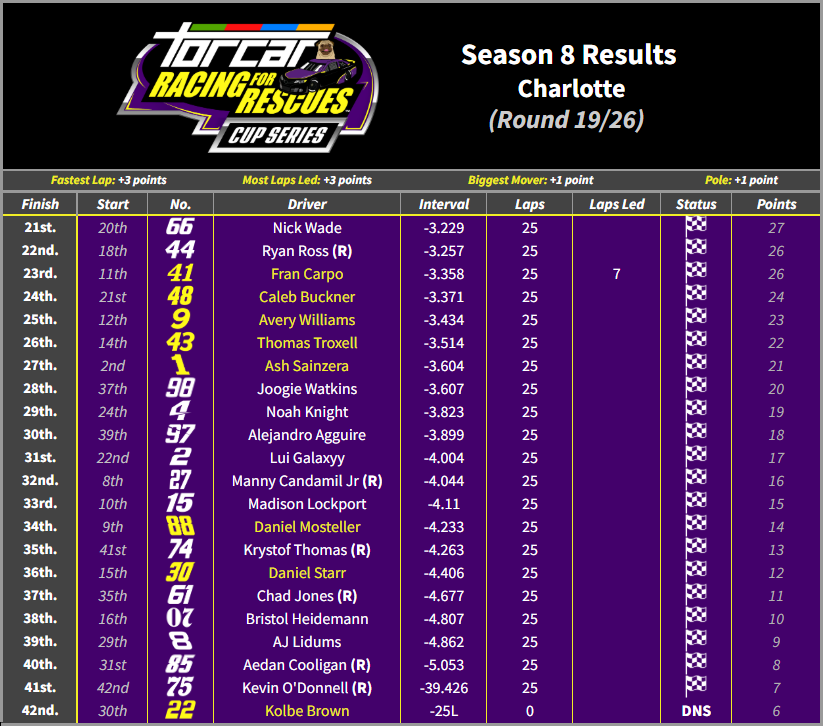 TORCARonMotors's tweet photo. TORCAR Racing for Rescues S8 Results
Round 19: Charlotte

@EliteKeselowski earns his maiden TORCAR RfR Cup Series win by snatching it from @drivy101. @Minonkh1, @kensethology and @elliottzilisch complete the top 5. https://t.co/FwOBTgXcD6