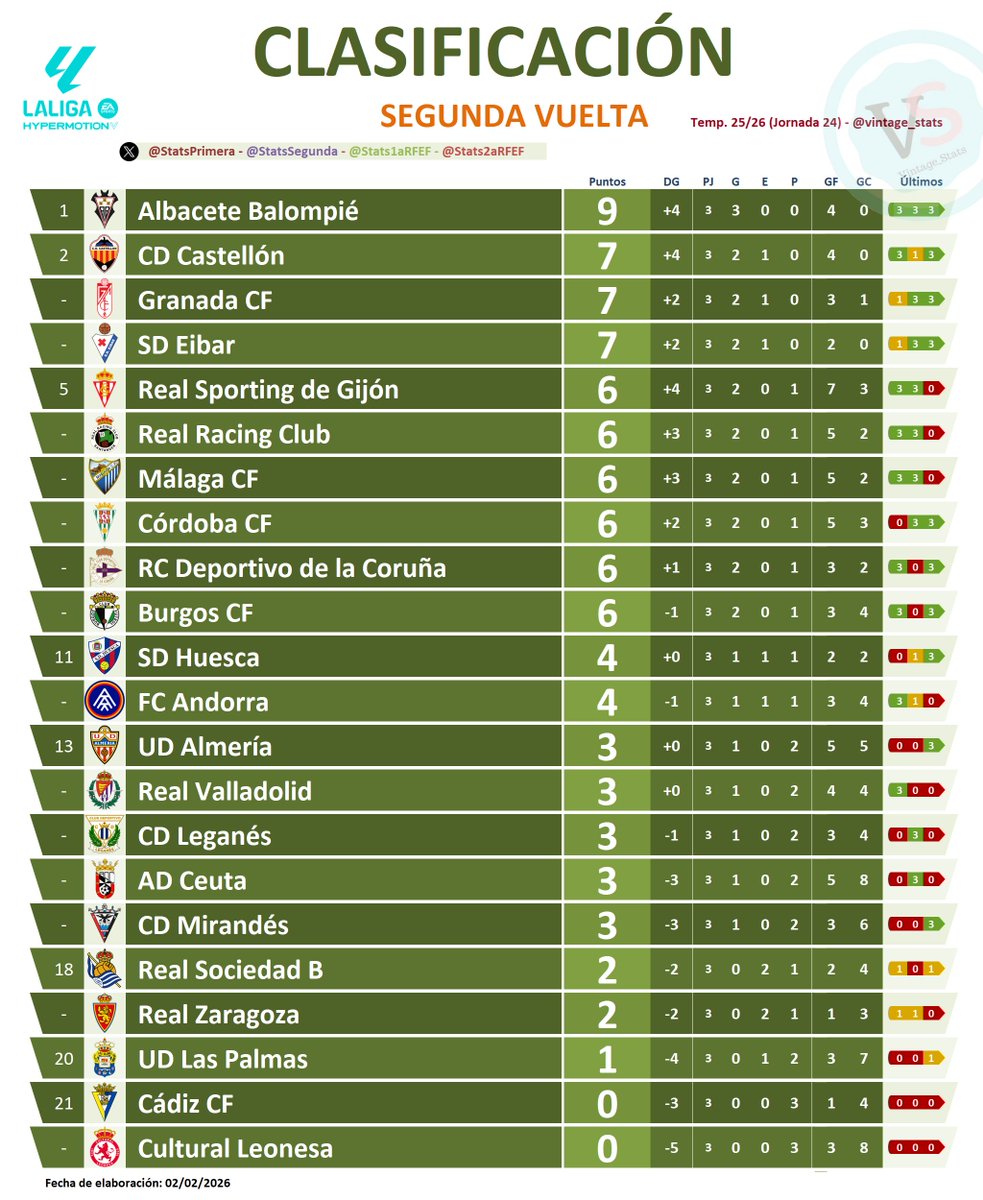 #Dato #LALIGAHYPERMOTION

📈 Jornada 2⃣4⃣ - CLASIFICACIÓN SEGUNDA VUELTA:

[9] <a href="/AlbaceteBPSAD/">Albacete Balompié 🤍</a>

[7] <a href="/CDCastellon/">CD Castellón</a>
[7] <a href="/GranadaCF/">Granada CF ❤️⚪️</a>
[7] <a href="/SDEibar/">SD Eibar</a>
[6] <a href="/RealSporting/">Real Sporting</a>

[6] <a href="/realracingclub/">Real Racing Club</a>
[6] <a href="/MalagaCF/">Málaga CF</a>
[6] <a href="/CordobaCF_ofi/">Córdoba CF</a>
[6] <a href="/RCDeportivo/">RC Deportivo</a>
[6] <a href="/Burgos_CF/">Burgos Club de Fútbol</a>

...

[1] <a href="/UDLP_Oficial/">UD Las Palmas</a>

[0]