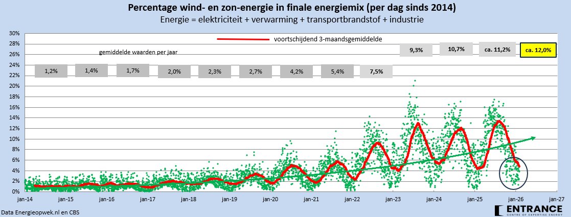 In 2025 leverden zon en wind ruim 11% van het NL bruto finale energieverbruik*. Dit jaar 12%, bereken ik.
#grafiekvandedag
*dit is inclusief netwerkverliezen en luchtvaart, maar exclusief omzettingsverliezen, energie als grondstof en internationale scheepvaart-bunkers.