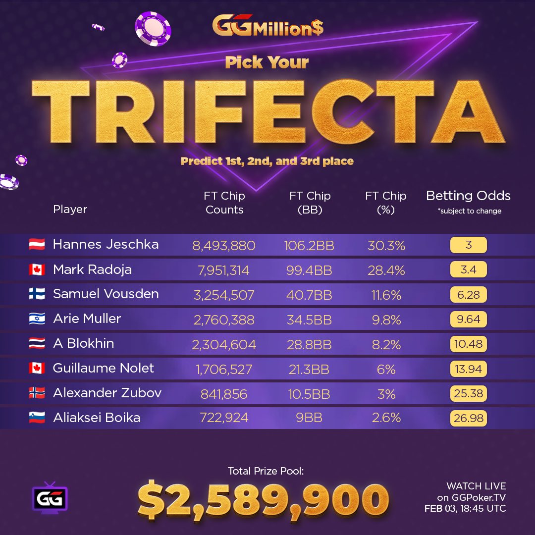 🚨 TRIFECTA TIME  🚨 

We’ve been studying this line up closely, and we think this is going to take us to the cleaners 😳. 

Multiple TRIFECTAS incoming ❗️

If you nail the finishing 1-2-3, you’ll win a $150 WSOP Express Step 4 ticket - your fast track toward WSOP Events. All the