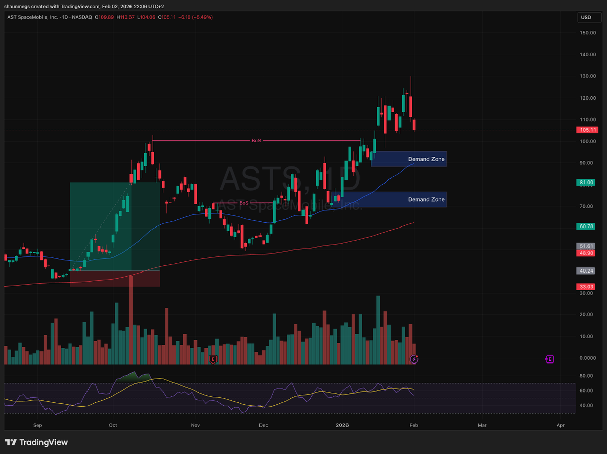 TraderJoburg70's tweet photo. $ASTS - you have NOT missed an entry, here are your 2 demand zones. I am waiting for $77 https://t.co/JF0qUV2Blw