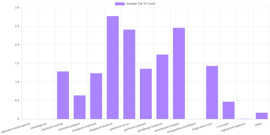 EUIC Predictions! (1000 simulations of a 4000 person tournament, data since Stuttgart)

pokematchups.vercel.app

Results are looking Grimm...