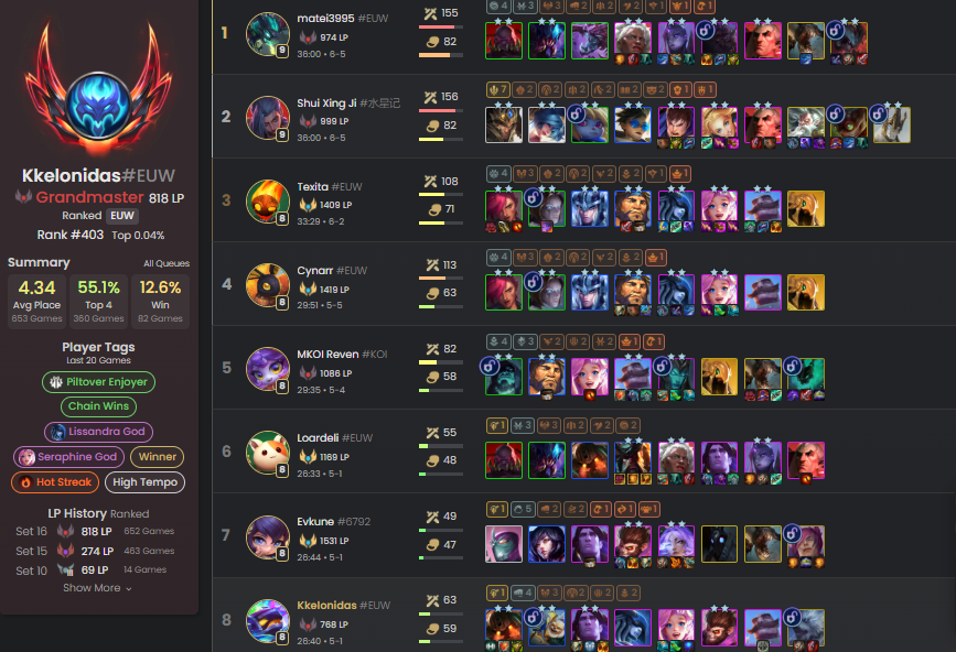 Empecé a jugar al TFT hace 5 meses, a raíz de ver a <a href="/Reventxz/">Reven</a> quedarse a las puertas del mundial en un torneo. 

Hoy puedo decir que he compartido lobby con el campeón de Europa.

Me he comido un 8 como un castillo eso sí. Me cagué encima. 

Además me sacaban algún que otro lp.