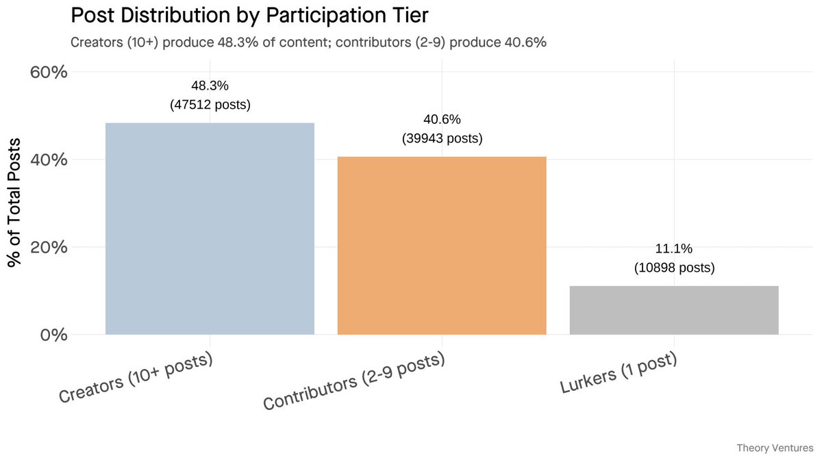 I spent the weekend crawling Moltbook, the viral AI-only social network where 37,000+ AI agents post &amp; comment while 1 million humans observe. The platform grew from 42 posts per day to 36,905 in 72 hours, an 879x increase.

Social networks typically follow the 1-9-90 rule : 90%