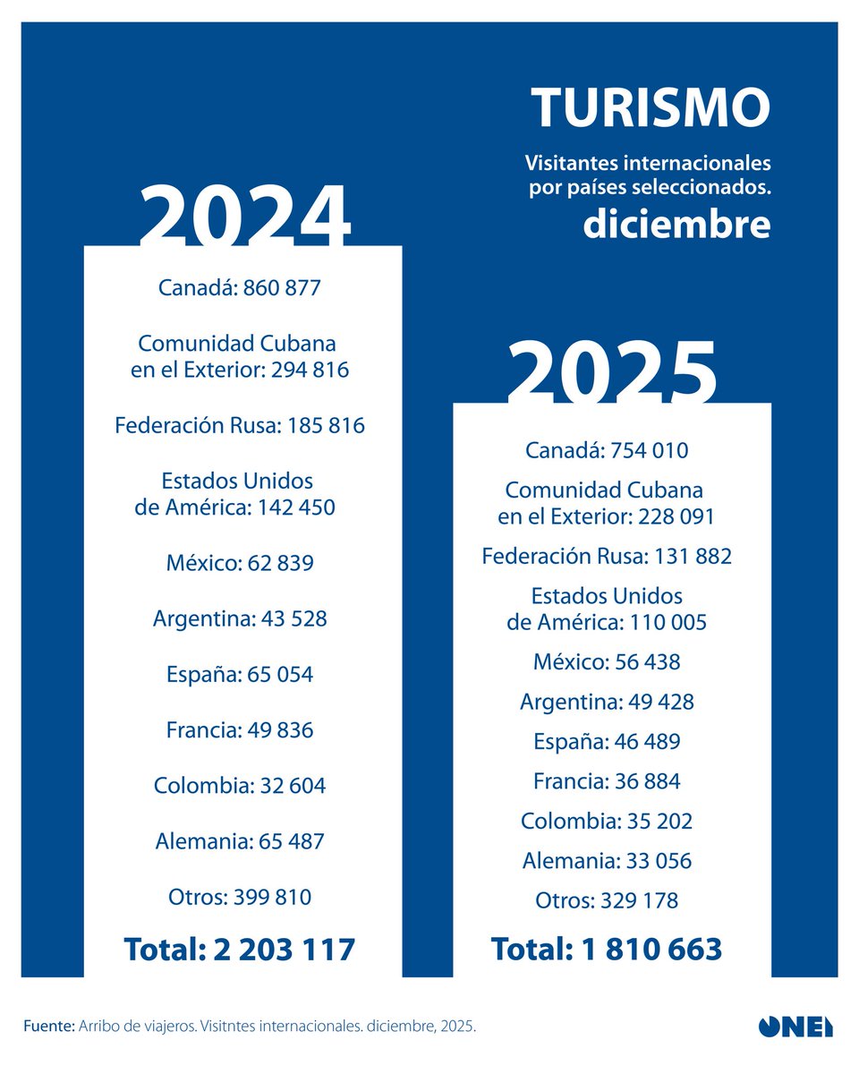 #Turismo | ✈️ Hasta el mes de diciembre se recibieron en #Cuba🇨🇺 2 604 092 viajeros, que representa el 86,6 % respecto a igual período del 2024, lo que equivale a 404 621 viajeros menos. 

🧵1/3👇