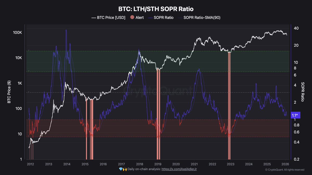 IT_Tech_PL's tweet photo. BTC LTH/STH SOPR ratio is getting close to a capitulation alert zone. ⚠️

Key point: sentiment often matters more than price.
This metric helps you see who breaks first.

What I’m watching:
- If the ratio drops below 1 = STH spending at a loss (stress / forced selling)
- If it holds above 1 = sentiment stabilizing, correction may be fading

Context:
- This is NOT a macro bottom call.
- It’s a market stress indicator. Track it, don’t marry it.
