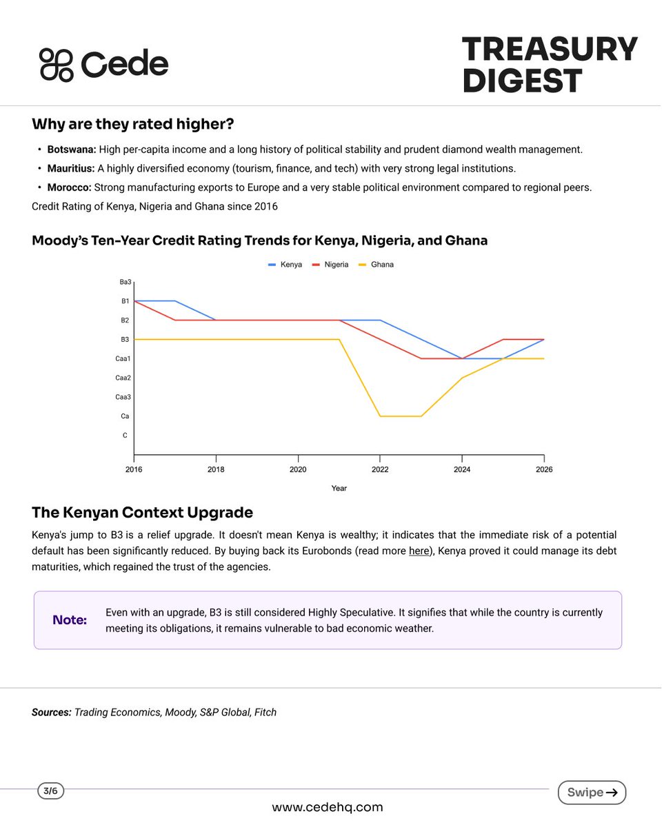CedeHQ's tweet photo. Kenya’s credit outlook improved as Moody’s upgraded the country following successful Eurobond buybacks. https://t.co/nuzvELHo46