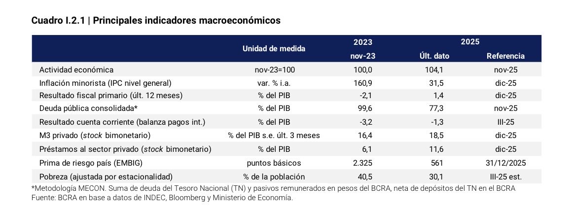 lucianocapone's tweet photo. Dopo due anni di governo Milei tutti gli indicatori macroeconomici sono nettamente migliorati. Risanare l’economia dell’Argentina 🇦🇷è un processo fragile e complicato: se alcuni principi di buon senso divenissero patrimonio comune di un’opposizione normale, sarebbe più semplice. https://t.co/4cyonf4pyN