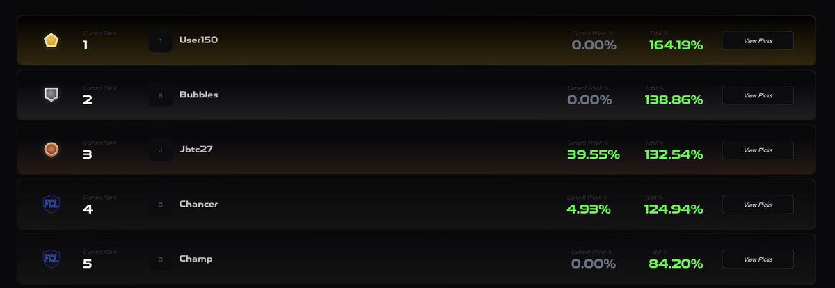 What a start to the week for Jbtc27!

Up +39% already and into third place 🔥

Week 3 picks: $BNB $LTC $RIVER