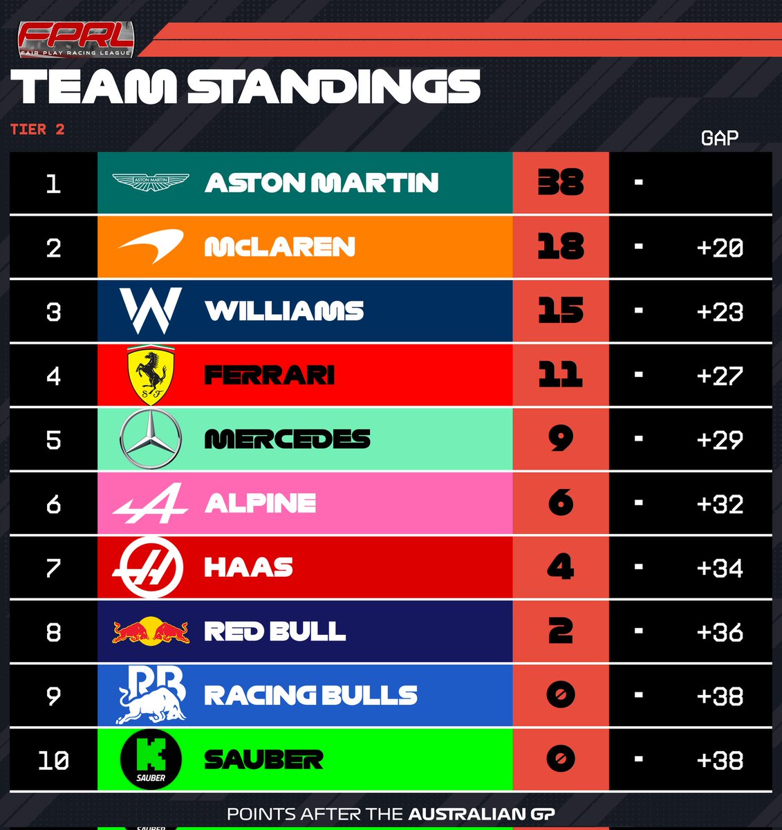 FairPlayRL's tweet photo. TIER 2 ROUND 2 - SAUDI ARABIA 🇸🇦 

Season 13 heads into round 2 tonight as our Tier 2s get ready to race in Jeddah, Saudi Arabia!

Can Biddleyyy make it back to back wins for Aston Martin and continue the fantastic start he has had to the season?
#F1 #F125 #xbox #esports https://t.co/pHVKIgH1bT