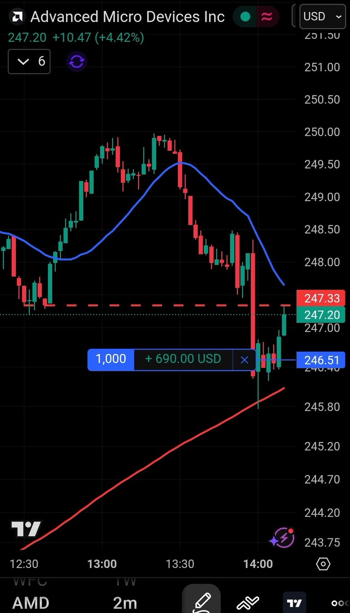 CryptoChartsJoe's tweet image. #AMD trade continues as we later went long off the 200MA and then took profits at the perfect location red dashed line(see next pic)