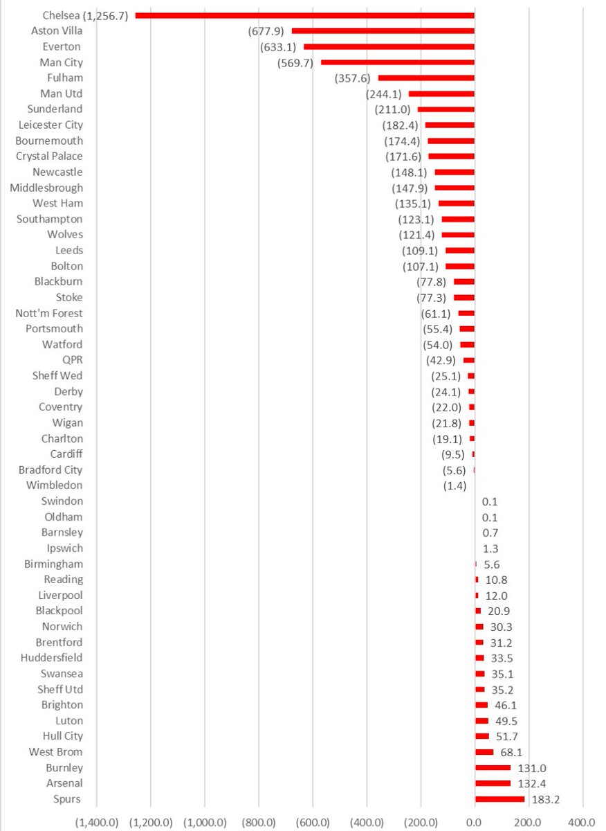 Net gain/loss for reach team since the start of the Premier League...