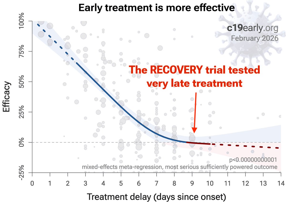 Covid Analysis: 200+ COVID-19 treatments tweet media