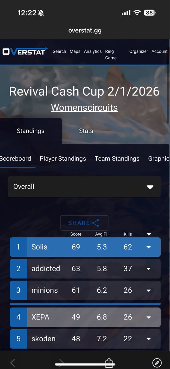 Top 4 en revival cash cup y ganamos una partida, a un punto de entrar al Match Point. Cada día sintiéndome más segura de mi role como IGL <a href="/LuvlyEmmaHD/">LuvlyEmma</a> <a href="/Gabyy_OwO/">Gabyy:3</a> equipo XEPA 🌸