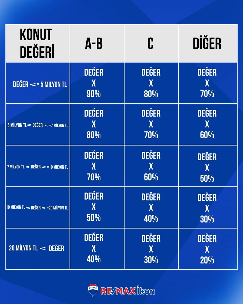 🔺BDDK’nın yeni düzenlemesiyle konut kredilerinde kredi oranları konut değerine göre belirlendi.

Detaylı bilgi için kaydırın 👉🏻

#remax #remaxikon #gayrimenkul