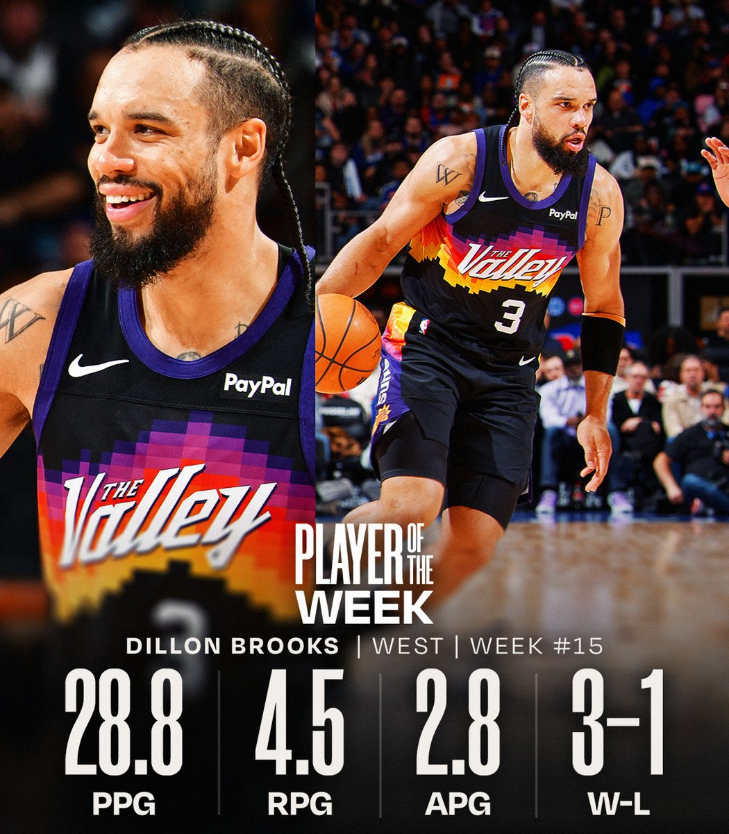 NBA Players of the Week for Week 15.
West: Dillon Brooks (@Suns)
East: Brandon Miller (@hornets)