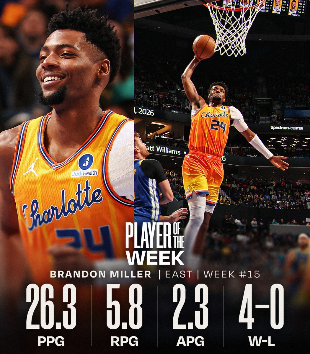 NBA's tweet photo. NBA Players of the Week for Week 15. 

West: Dillon Brooks (@Suns)
East: Brandon Miller (@hornets) https://t.co/DHpHiyHA7t