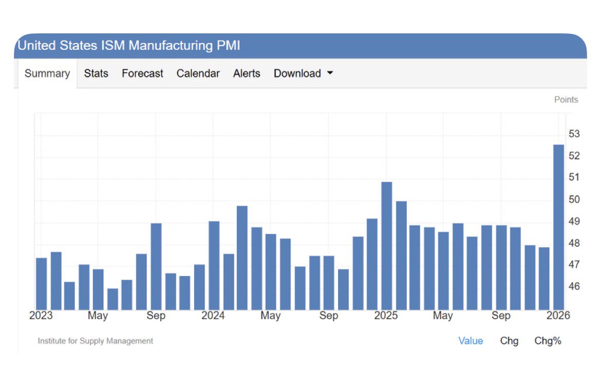 Contrariando o consenso de muitos por aqui, a atividade econômica dos EUA pode estar CRESCENDO!

PMI da indústria em 52.6, bem acima do esperado de 48.5 e atingindo o maior patamar desde 2022.

E se a tese de desaceleração econômica em 2026 não acontecer?