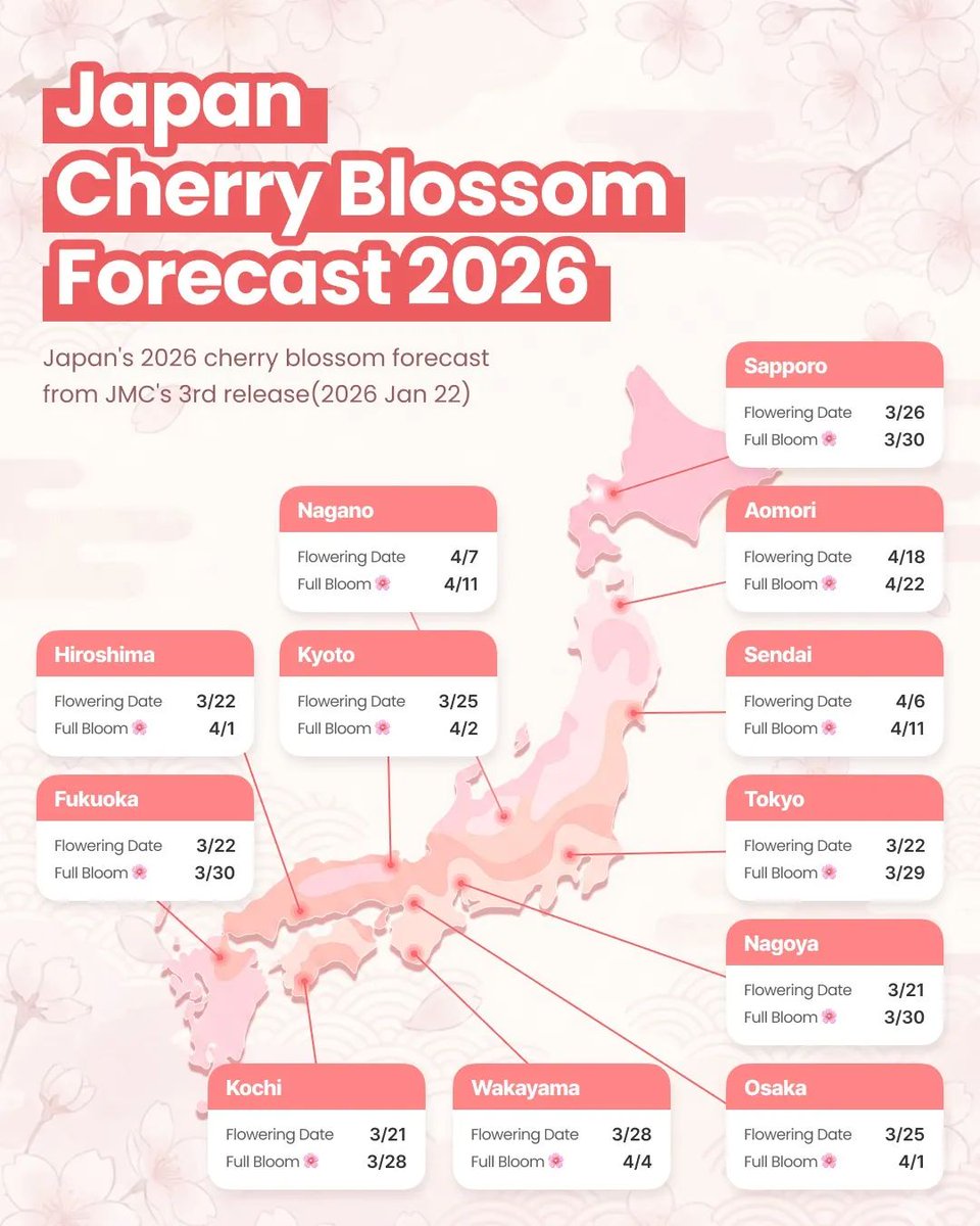 docentpro_sf's tweet photo. The pink season is finally approaching! 🌸 Are you ready for your bucket list trip to Japan?

📌 Save this post to map out your itinerary and share it with your travel squad!

Get your AI-powered itinerary in one click. 
Download the app via the link: https://t.co/09vQI5e6cY https://t.co/3PwxjEoT2F