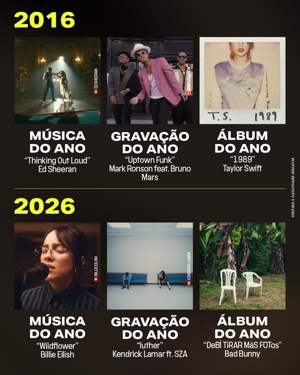 TNTbr's tweet image. 2016 vs 2026 no #Grammys! ✨ Me conta: quais desses vencedores você prefere?

#GrammysTNT