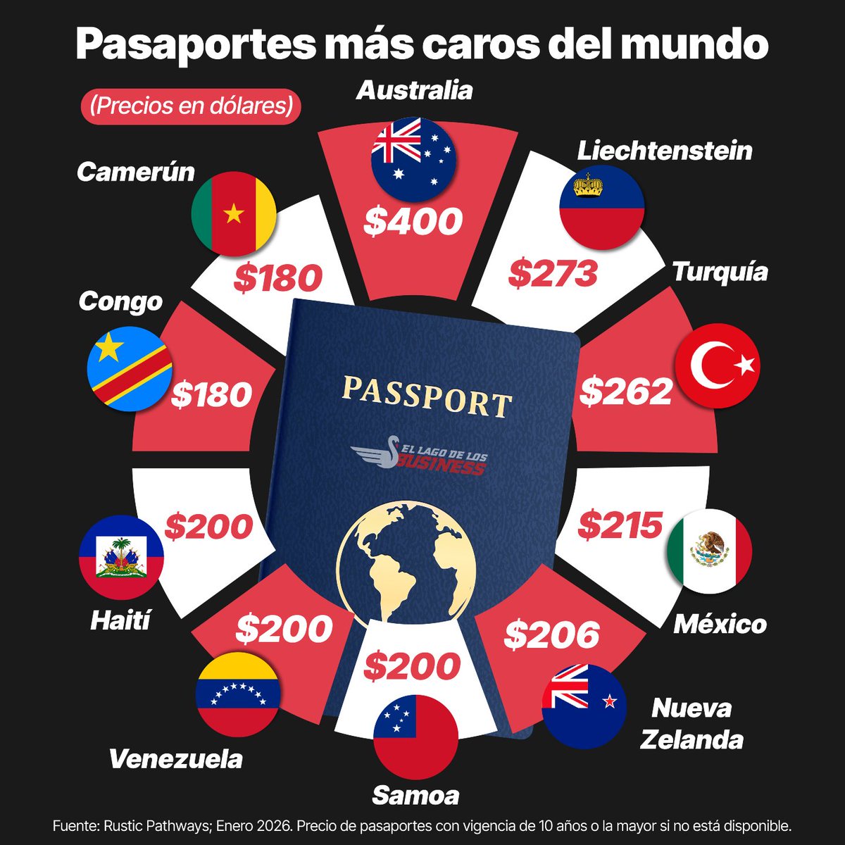 LagoBusiness's tweet photo. 🌍 Los pasaportes más caros del mundo. ¿Te sorprendió el lugar de México en la lista? https://t.co/RudIqQz6Ej