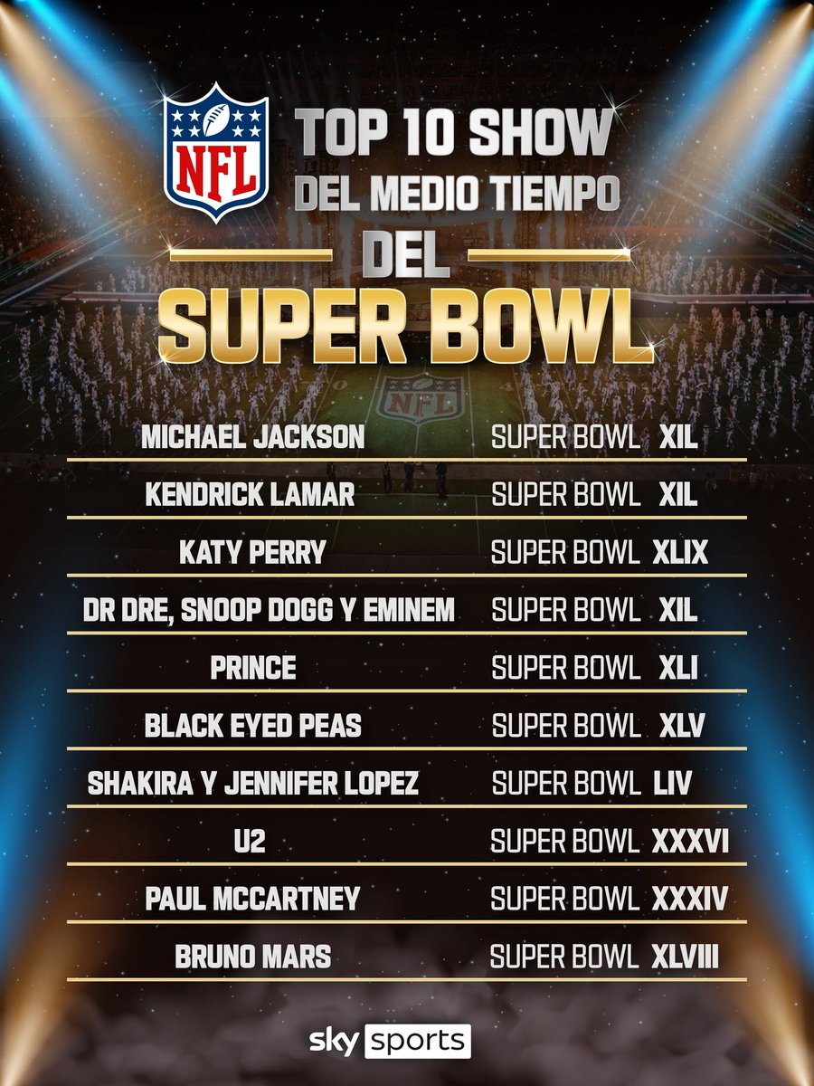 ¡Un Super Bowl no está completo sin su Show del medio tiempo! 🎤🎶

Presentaciones increíbles con un solo objetivo: Dar el espectáculo más grande del año. Esos son los 10 shows mejor calificados en la historia del evento.

¿Crees que falte alguno? 🤔🏈

#SuperBowlXL #SkySportsMX