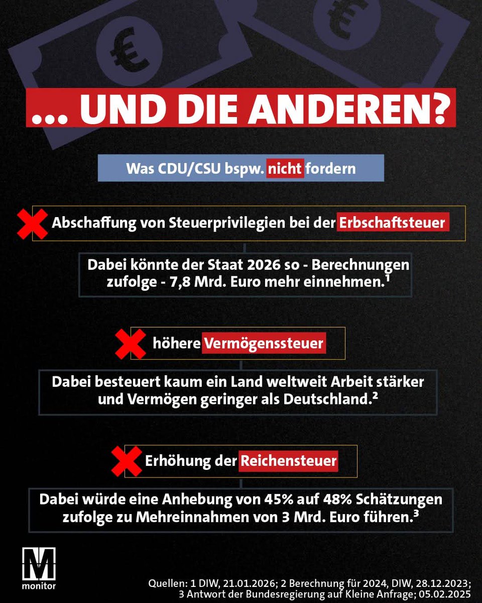 LMars54779's tweet image. Die #Monitor-Kacheln sind immer teilenswert.

Top-Recherche &amp;amp; tolles SocialMedia-Team!
Und natürlich ein stabiler @georgrestle.

👽👇

#MerzKannNichtKanzler
#Populismus #NachUntenTreten
#TaxTheRich #Erbschaftsteuer