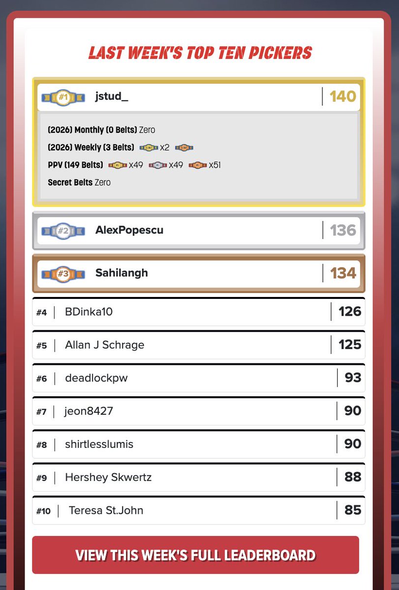 FallsCountAny's tweet photo. Last Week's Top Ten Pro Wrestling Pickers

Congrats to @jstud_ for winning their 2nd weekly gold belt of 2026! Will they go for back to back this week?

Join the action in tonight's FREE WWE Raw Pick Em: https://t.co/AikBjIPchS https://t.co/x6JqrSz4gD