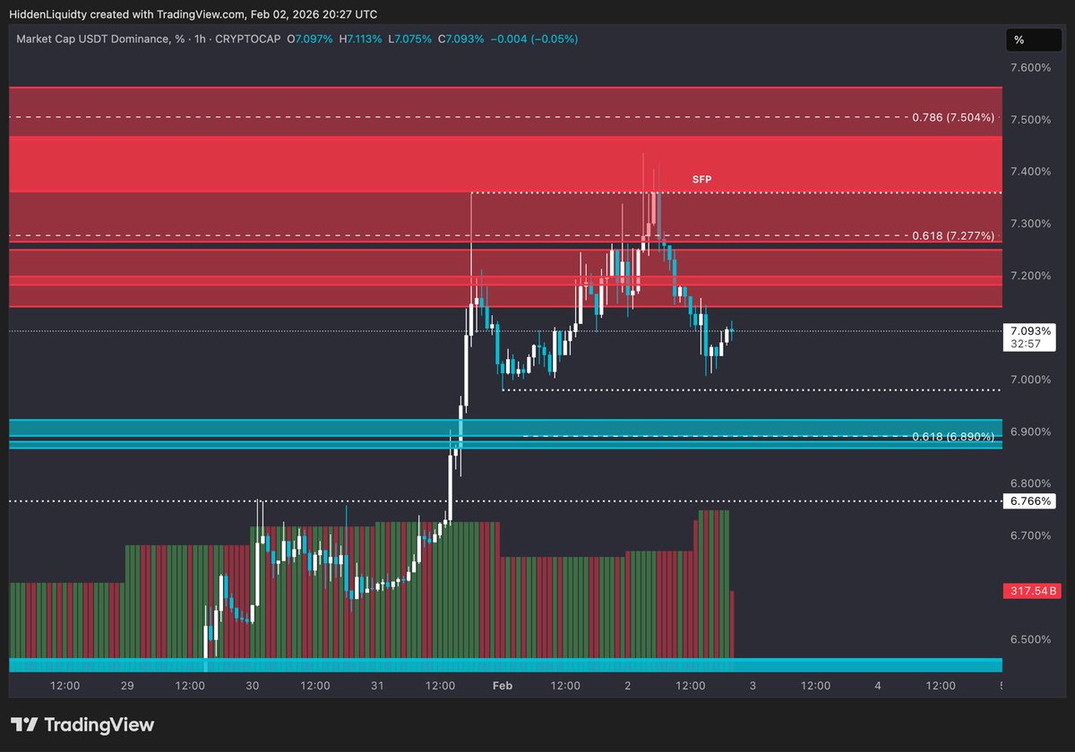 The SFP was my first trigger to dip my toes in.
I am still expexting 72k and 2k to get hit, but i will not let my bias blind me.
ETH/BTC + USDT.D took their optimal levels + i got a LTF trigger, so only logical to get some exposure.

x.com/mox_hl/status/…