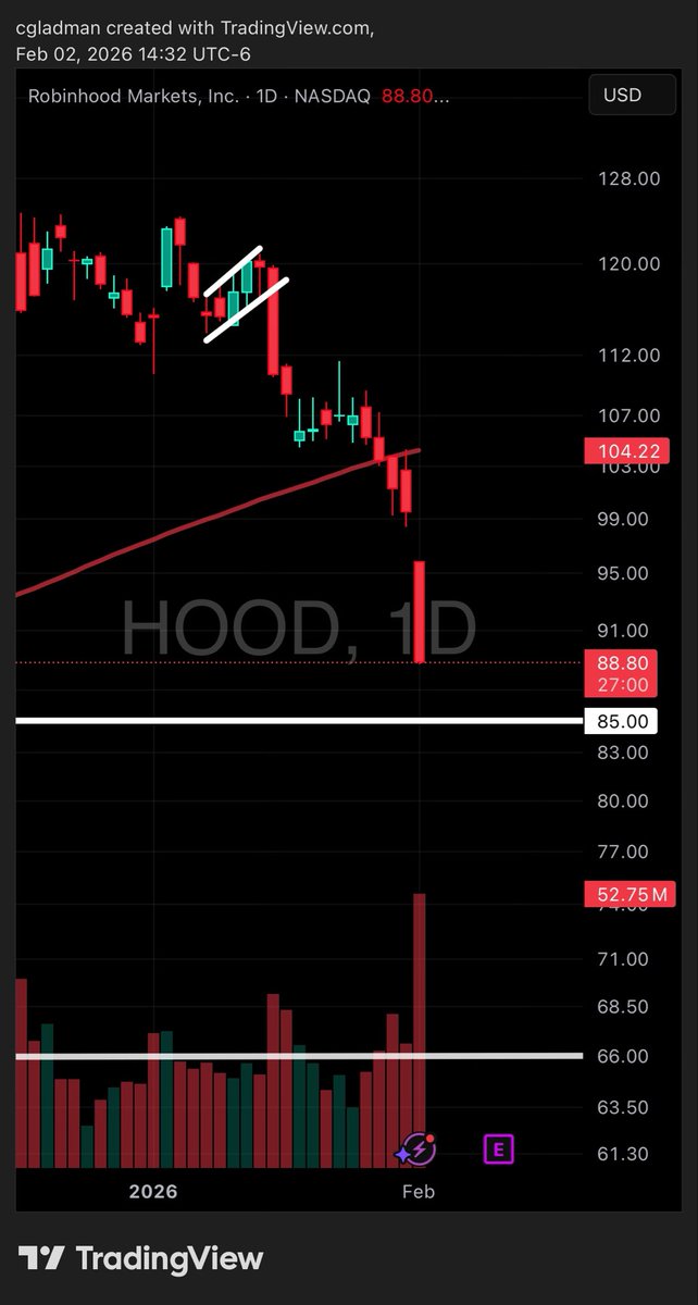 colin_gladman's tweet image. $HOOD breakaway gap to the downside. There will be bounces but I expect this to come back to mid 60’s if it can hold around 85.