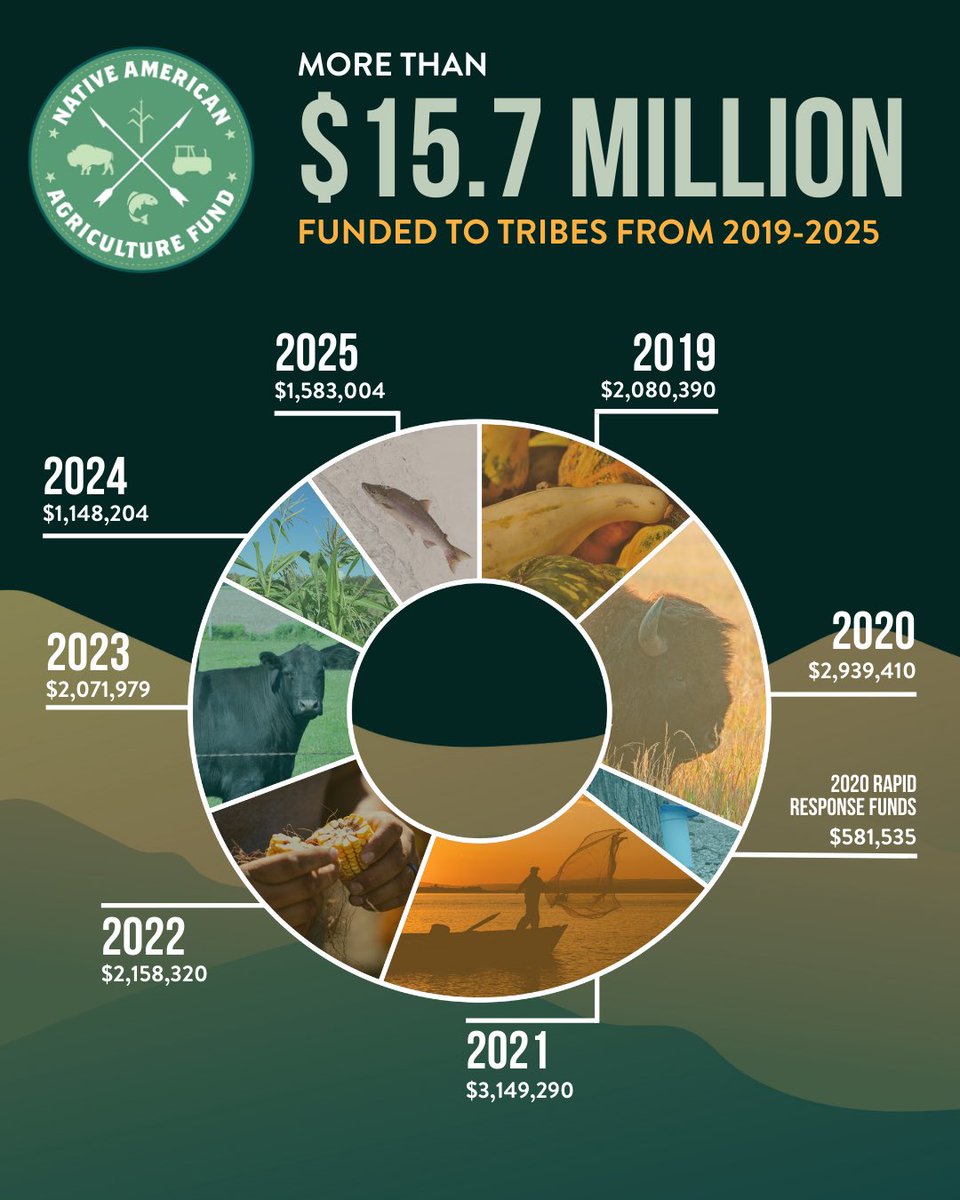 Native American Agriculture Fund tweet media