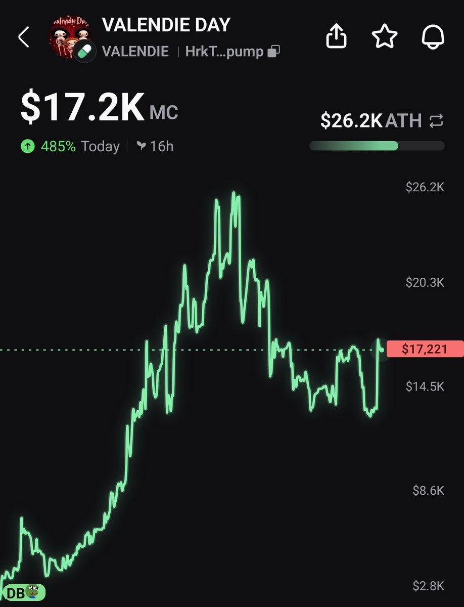 proffit39771's tweet photo. Looking good, guys.  Went to bed last night with 28 holders.  Got 188 now and still 12.5 days til Valendie Day.  

HrkT8hSFQN2RbbbWD45DCnsHY425hr6a6ba3ZQUVpump https://t.co/bxbuRp6Vt6