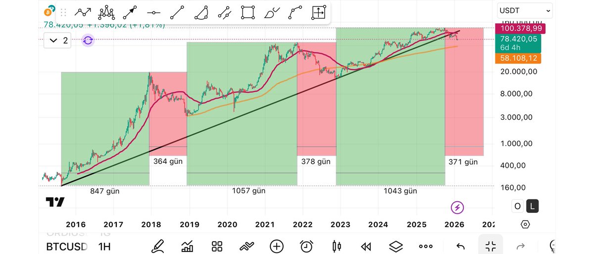 kriptozal's tweet photo. #Bitcoin $bitcoin 

10 yıllık Cycle 

Sağdaki kırmızı alan, önceki iki kırmızı alanın toplam gün sayısının ortalamasıdır ve tahmine dayalıdır 
Buna göre 7 ekim 2025 tarihinde başlayan ve 370 gün sürmesi öngörülen düşüş sürecinin biteceği  ve yeni bir yükseliş sürecinin başlayacağı tarih 12 Ekim 2026 tarihidir 🤷‍♂️ 
Bu arada bitcoin, tarihinde ilk defa tüm zamanların trendini aşağı kırmış oldu

#btc #bitcoin #bitcoincycle #bitcoin10yearscycle