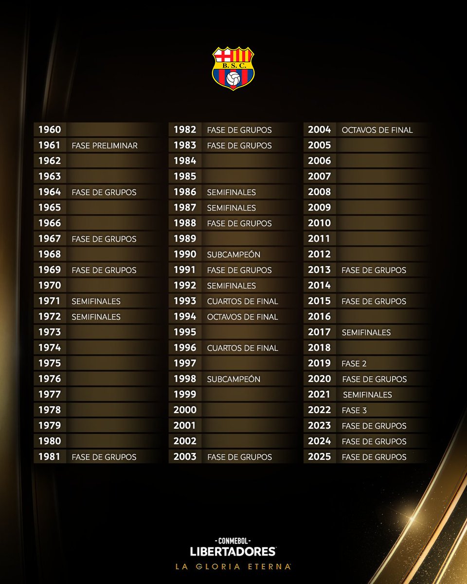 Libertadores's tweet image. 🔝🟡 Un histórico de la CONMEBOL #Libertadores: el recorrido de @BarcelonaSC en sus presencias
 
#GloriaEterna