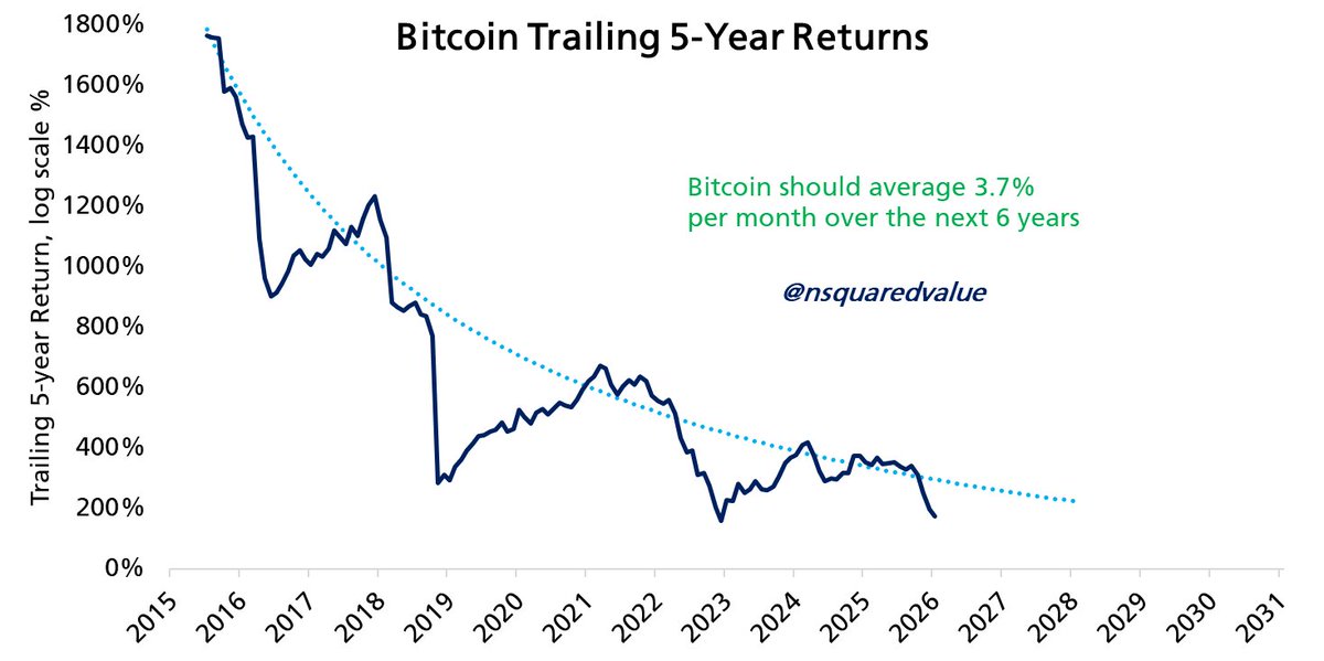 Bitcoin is definitely in a slump.  This is the 4th such slump since 2015.

As long as it reverts to its long-term trend, it should average +3.7% per month over the next 6 years.  

I'll let you figure out the math on where that leads.