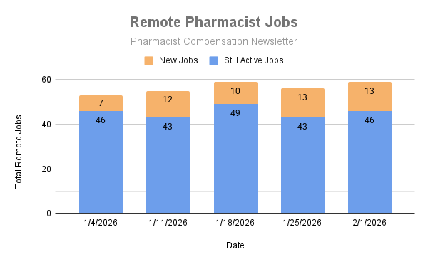 Looking for a remote pharmacist job?

The Pharmacist Compensation premium membership has a Remote Job email list.

Subscribers were recently sent an email with 59 remote positions.

pharmacistcompensation.beehiiv.com/upgrade