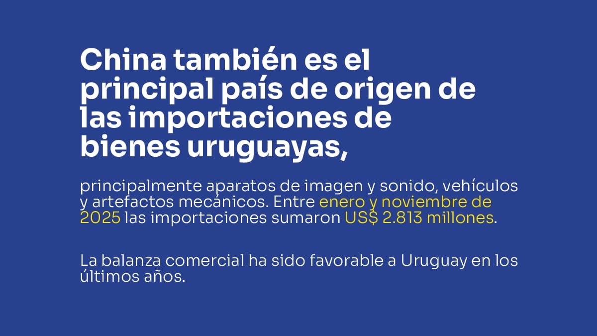 Exportaciones récord en 2025

Las exportaciones de bienes de Uruguay alcanzaron US$ 13.493 millones en 2025, el nivel más alto de la última década, con un crecimiento anual de 5 % impulsado por la carne bovina, soja y lácteos.