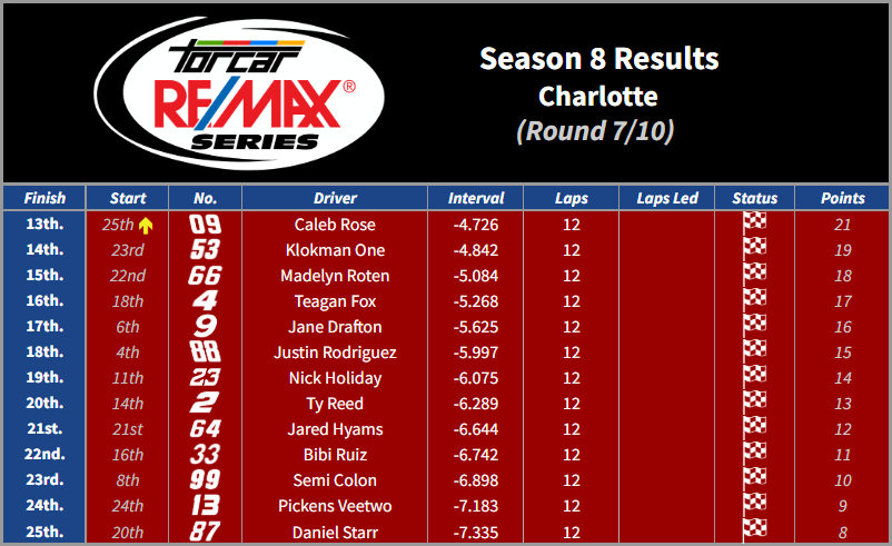 TORCARonMotors's tweet photo. TORCAR RE/MAX S8 Results
Round 7 - Charlotte

@NotBrandonBrown earns his first win ahead of teammate @xLukeSmithx. @Nascar27Game, @GoSuarez9 and @MichaelBarberic complete the top 5. https://t.co/7zJZXNnfHU