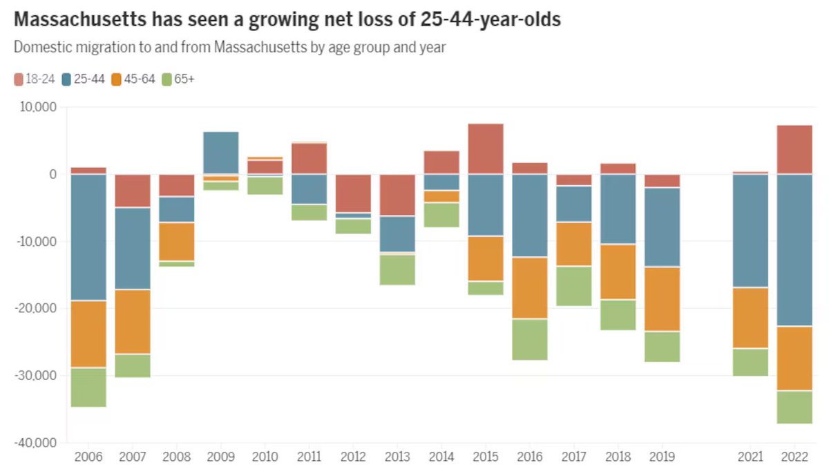The biggest demographic leaving Massachusetts... 25-44 year olds. The folks who would be starting companies here, working in our hospitals, teaching our students and eventually starting families here.