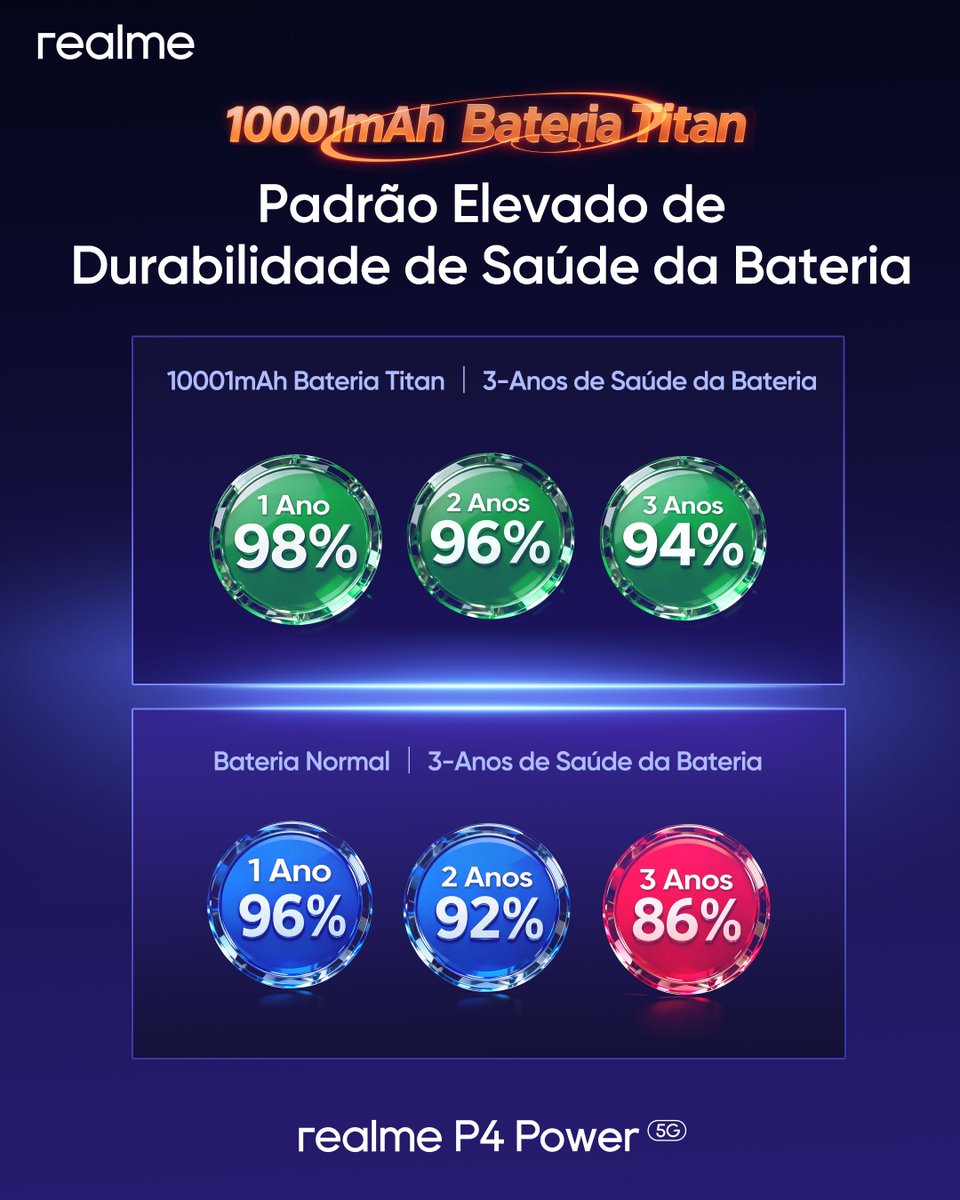 Saia fora do “sabor Bateria”

O realme P Power vem carregado com a mais avançada tecnologia de bateria para você ficar longe das tomadas! Esse vem pra mostrar que é brabo de verdade!

#realme #NewEraOfPower #BatteryTechPioneer #realmeP4Power #MakeItreal