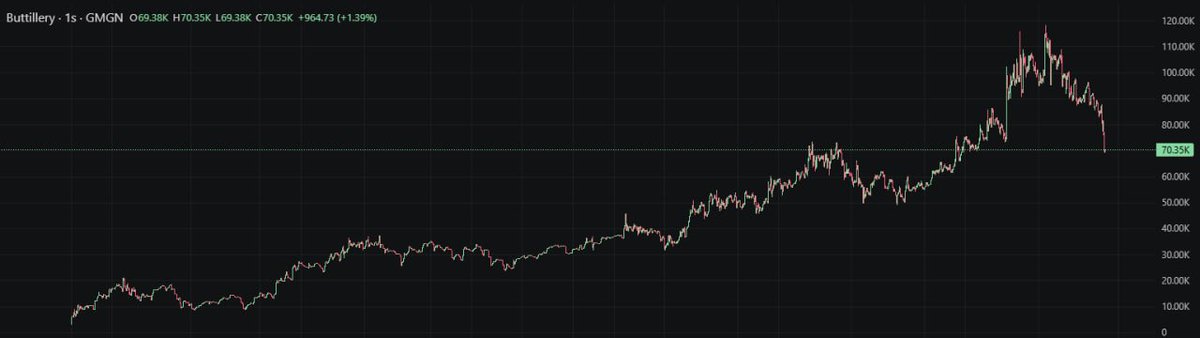 PeanutDegen's tweet photo. $Buttillery hit a 3.2x since my call. Entry was a steal at 36k mcap, and it just moonbound to 118k mcap. CT is finally fading the sidelines and noticing it, but I already frontrun them.

Channel: https://t.co/LffLVlgkko

#Buttillery #Memecoin https://t.co/VOKrj9uzYX