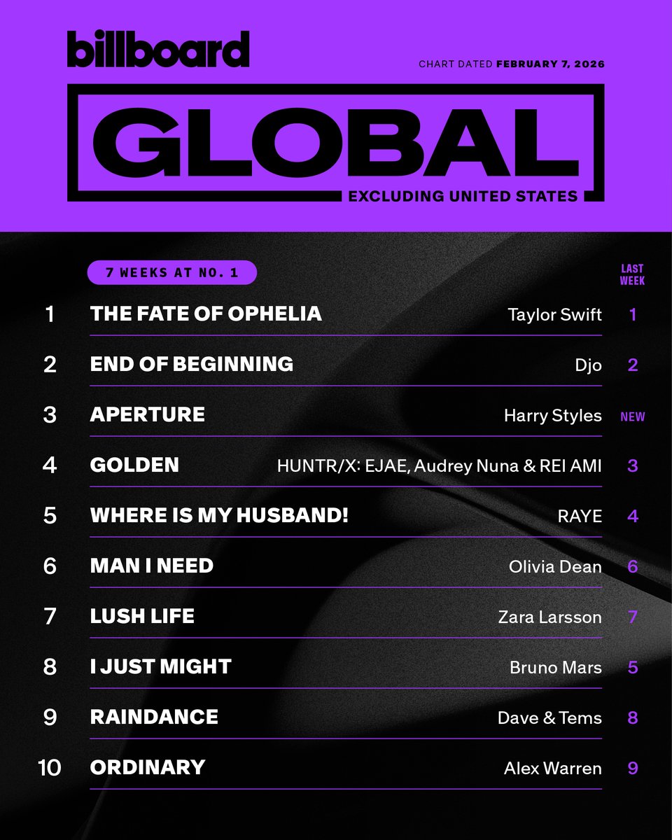 billboardcharts's tweet photo. This week's top 10 on the Global Excl. U.S. chart (dated Feb. 7, 2026).

Details: https://t.co/47RwZwzf7q https://t.co/EUomYX9EQs